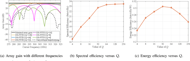 Figure 4 for Energy-efficient Dynamic-subarray with Fixed True-time-delay Design for Terahertz Wideband Hybrid Beamforming