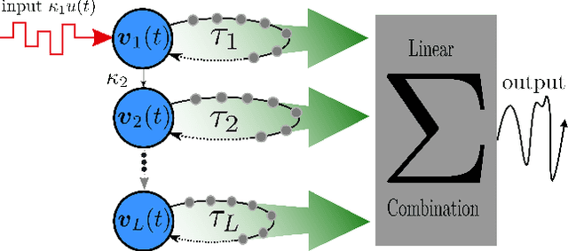 Figure 1 for Deep Time-Delay Reservoir Computing: Dynamics and Memory Capacity