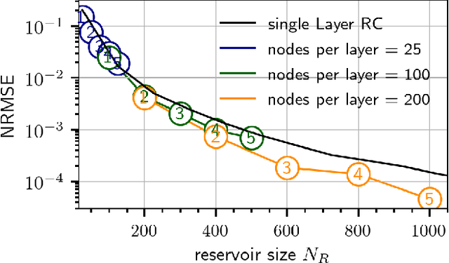 Figure 2 for Deep Time-Delay Reservoir Computing: Dynamics and Memory Capacity