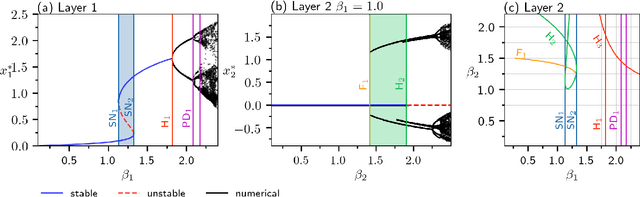 Figure 3 for Deep Time-Delay Reservoir Computing: Dynamics and Memory Capacity