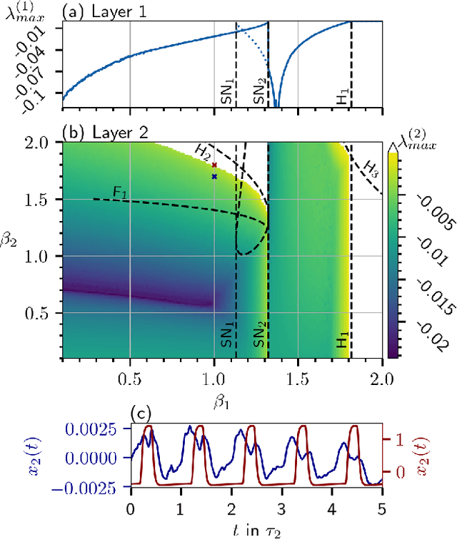 Figure 4 for Deep Time-Delay Reservoir Computing: Dynamics and Memory Capacity