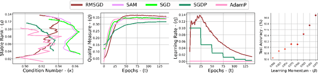 Figure 4 for Exploiting Explainable Metrics for Augmented SGD