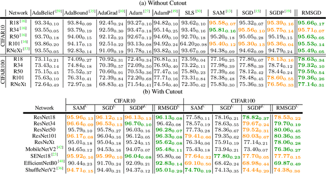 Figure 2 for Exploiting Explainable Metrics for Augmented SGD