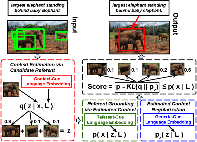 Figure 1 for Variational Context: Exploiting Visual and Textual Context for Grounding Referring Expressions
