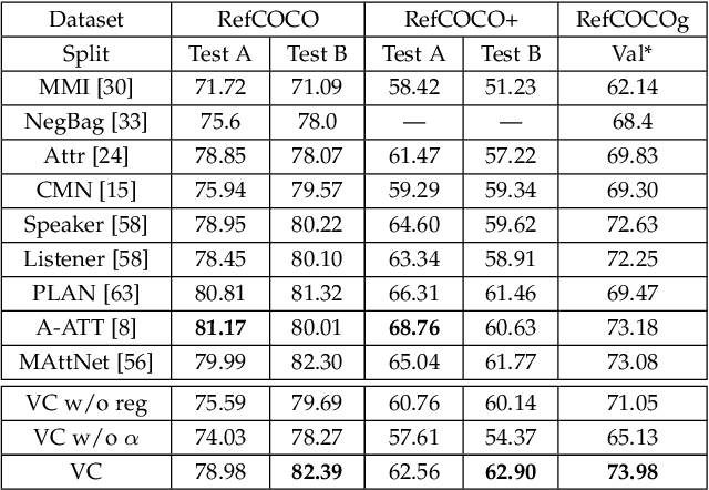 Figure 2 for Variational Context: Exploiting Visual and Textual Context for Grounding Referring Expressions