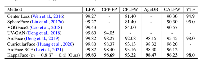 Figure 2 for KappaFace: Adaptive Additive Angular Margin Loss for Deep Face Recognition
