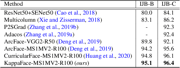 Figure 4 for KappaFace: Adaptive Additive Angular Margin Loss for Deep Face Recognition