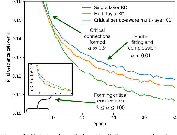 Figure 1 for Heterogeneous Knowledge Distillation using Information Flow Modeling