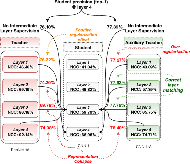 Figure 3 for Heterogeneous Knowledge Distillation using Information Flow Modeling
