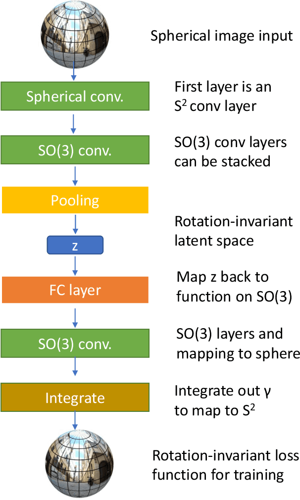 Figure 1 for Rotation-Invariant Autoencoders for Signals on Spheres