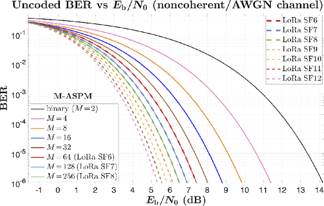 Figure 2 for M-ary Aggregate Spread Pulse Modulation in LPWANs for IoT applications