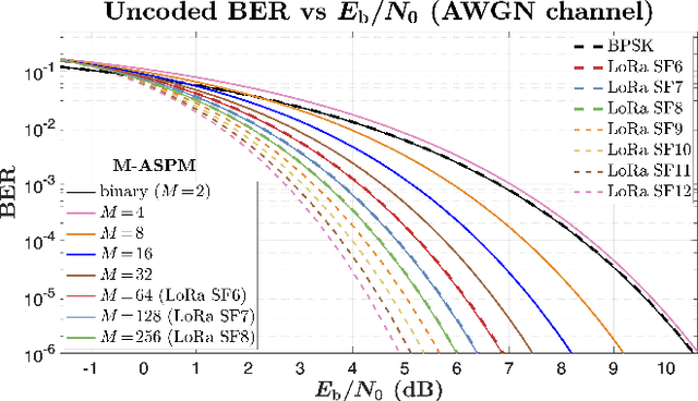 Figure 4 for M-ary Aggregate Spread Pulse Modulation in LPWANs for IoT applications