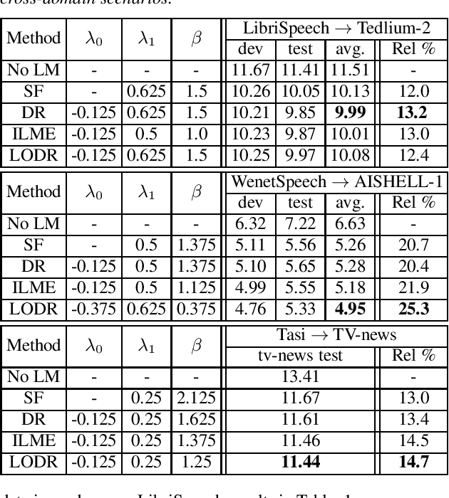 Figure 2 for An Empirical Study of Language Model Integration for Transducer based Speech Recognition