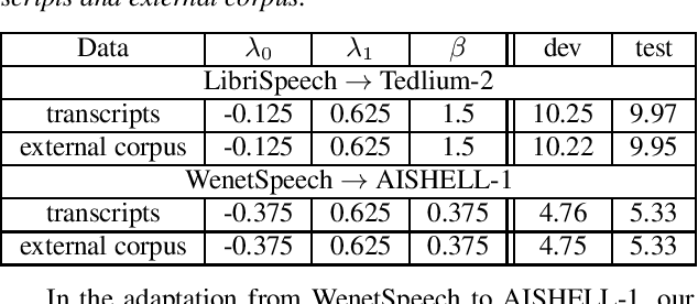 Figure 3 for An Empirical Study of Language Model Integration for Transducer based Speech Recognition