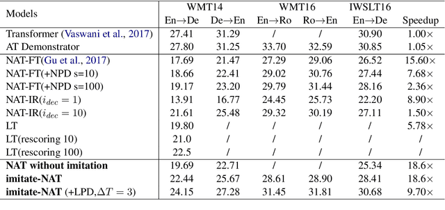 Figure 2 for Imitation Learning for Non-Autoregressive Neural Machine Translation