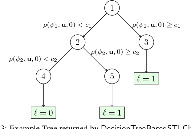 Figure 3 for Mining Environment Assumptions for Cyber-Physical System Models