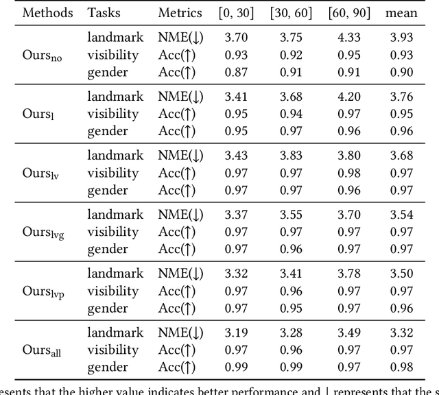 Figure 2 for Multiple Face Analyses through Adversarial Learning