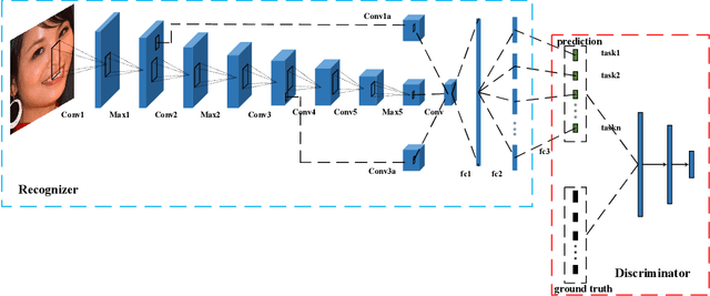 Figure 3 for Multiple Face Analyses through Adversarial Learning