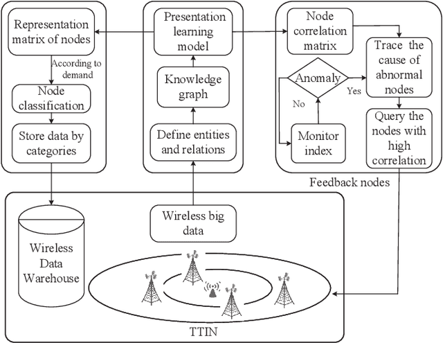 Figure 2 for Representation Learning of Knowledge Graph for Wireless Communication Networks