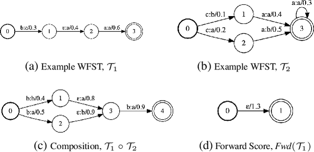 Figure 2 for Star Temporal Classification: Sequence Classification with Partially Labeled Data