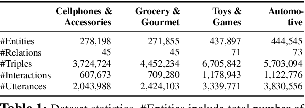 Figure 2 for COOKIE: A Dataset for Conversational Recommendation over Knowledge Graphs in E-commerce