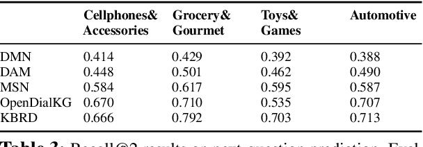 Figure 4 for COOKIE: A Dataset for Conversational Recommendation over Knowledge Graphs in E-commerce