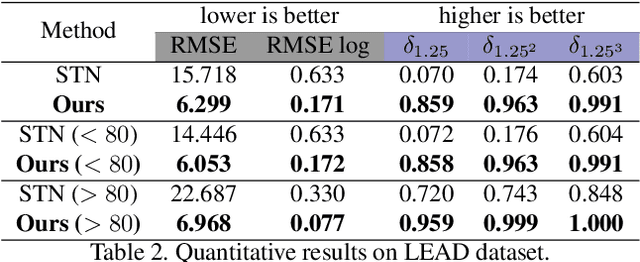 Figure 4 for LEAD: LiDAR Extender for Autonomous Driving