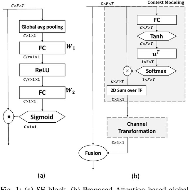 Figure 1 for Data-driven Attention and Data-independent DCT based Global Context Modeling for Text-independent Speaker Recognition