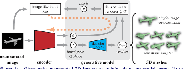 Figure 1 for Learning to Generate and Reconstruct 3D Meshes with only 2D Supervision