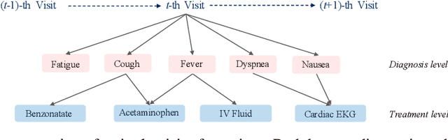Figure 1 for MiME: Multilevel Medical Embedding of Electronic Health Records for Predictive Healthcare