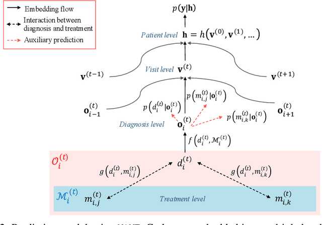 Figure 3 for MiME: Multilevel Medical Embedding of Electronic Health Records for Predictive Healthcare