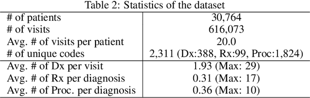 Figure 4 for MiME: Multilevel Medical Embedding of Electronic Health Records for Predictive Healthcare