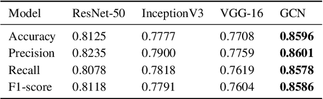 Figure 4 for Covid-19 Detection from Chest X-ray and Patient Metadata using Graph Convolutional Neural Networks