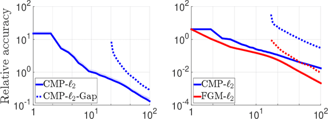 Figure 3 for Efficient First-Order Algorithms for Adaptive Signal Denoising