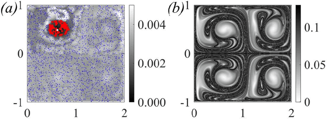 Figure 4 for Identification of individual coherent sets associated with flow trajectories using Coherent Structure Coloring