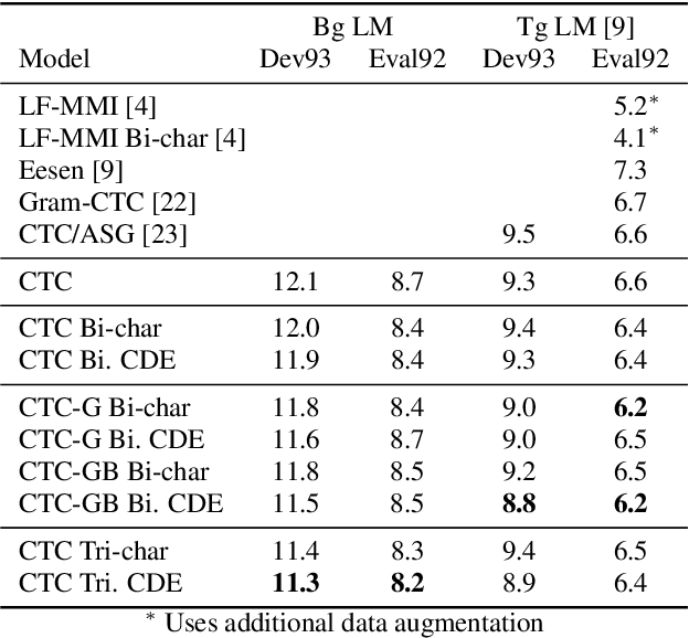 Figure 2 for Towards Using Context-Dependent Symbols in CTC Without State-Tying Decision Trees