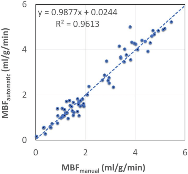 Figure 3 for Accuracy, Uncertainty, and Adaptability of Automatic Myocardial ASL Segmentation using Deep CNN