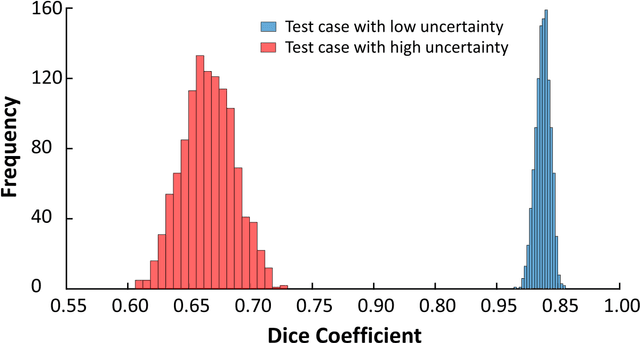 Figure 4 for Accuracy, Uncertainty, and Adaptability of Automatic Myocardial ASL Segmentation using Deep CNN