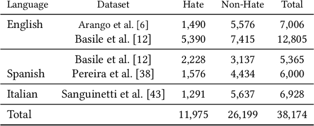 Figure 1 for Cross-lingual hate speech detection based on multilingual domain-specific word embeddings