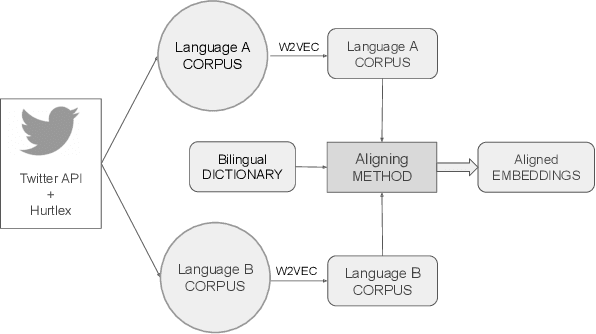 Figure 2 for Cross-lingual hate speech detection based on multilingual domain-specific word embeddings