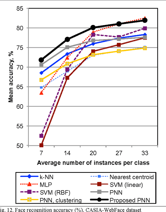 Figure 4 for Probabilistic Neural Network with Complex Exponential Activation Functions in Image Recognition using Deep Learning Framework