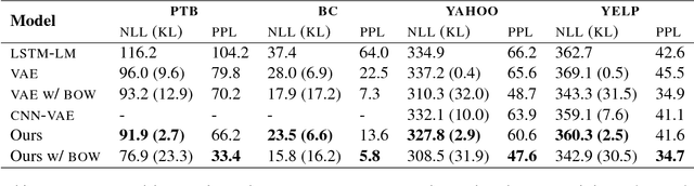 Figure 2 for Dirichlet Variational Autoencoder for Text Modeling