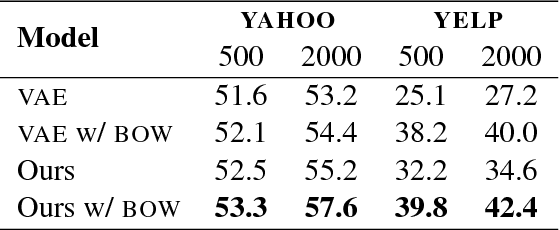 Figure 4 for Dirichlet Variational Autoencoder for Text Modeling