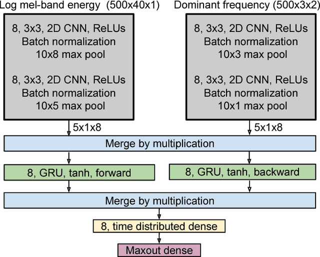 Figure 1 for Stacked Convolutional and Recurrent Neural Networks for Bird Audio Detection