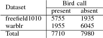 Figure 2 for Stacked Convolutional and Recurrent Neural Networks for Bird Audio Detection