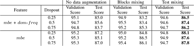 Figure 3 for Stacked Convolutional and Recurrent Neural Networks for Bird Audio Detection