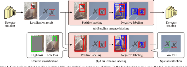 Figure 1 for Object-Aware Instance Labeling for Weakly Supervised Object Detection