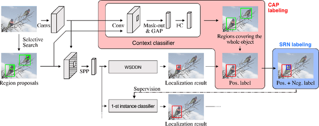 Figure 3 for Object-Aware Instance Labeling for Weakly Supervised Object Detection