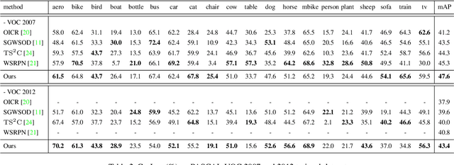 Figure 2 for Object-Aware Instance Labeling for Weakly Supervised Object Detection