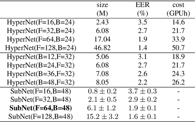 Figure 4 for Evolutionary Algorithm Enhanced Neural Architecture Search for Text-Independent Speaker Verification